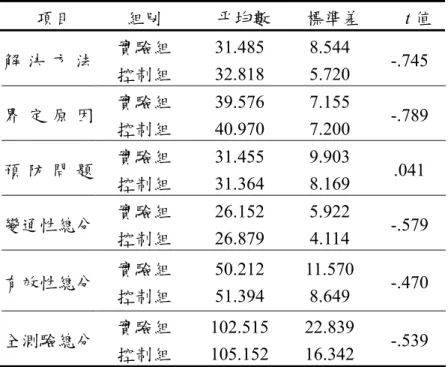 表 4-2-2  依實驗組別之問題解決能力前測資料統計分析  項目            組別            平均數        標準差          t 值  解 決 方 法  實驗組  控制組  31.485 32.818  8.544 5.720  -.745  界 定 原 因  實驗組  控制組  39.576 40.970  7.155 7.200  -.789  預 防 問 題  實驗組  控制組  31.455 31.364  9.903 8.169  .041  變通性總分  