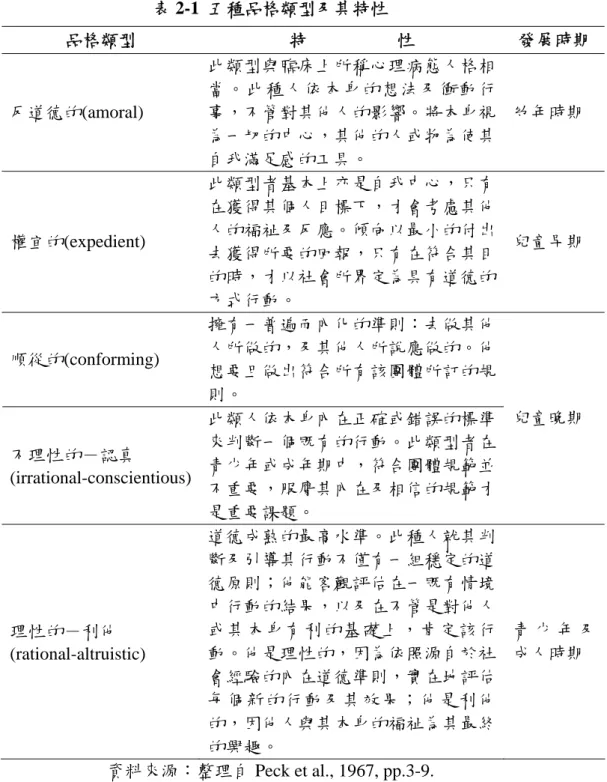 表 2-1  五種品格類型及其特性  品格類型  特          性  發展時期  反道德的(amoral)  此類型與臨床上所稱心理病態人格相當。此種人依本身的想法及衝動行事，不管對其他人的影響。將本身視 為一切的中心，其他的人或物為使其 自我滿足感的工具。  幼年時期  權宜的(expedient)  此類型者基本上亦是自我中心，只有在獲得其個人目標下，才會考慮其他人的福祉及反應。傾向以最小的付出 去獲得所要的回報，只有在符合其目 的時，才以社會所界定為具有道德的 方式行動。  兒童早期  順從的
