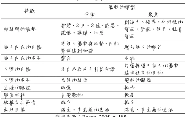 表 2-3  聚焦與平衡優勢的比較  優勢的類型  特徵  平衡  聚焦  相關聯的優勢  智慧、公正、公德、感恩、 謹慎、謙遜、仁慈  創造力、領導、分析性的智能、堅毅、好奇、社會 智能  個人內在的目標  使個人優勢與弱勢、內部 緊張達到和諧  增加個人的職能  個人內在的成果  整合  成就  人際的目標  使自我與他人利益和諧  能選擇運用個人的優勢 達成社交的目的  人際的成果  良好的關係  變動的關係  生涯的路徑  較慢  較快  職業成就  有變數的  較高  被稱為典範者  較少  較多