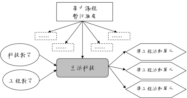 圖 3-2 準工程教學活動設計  準工程教學活動之教學計畫及教學活動單與學習活動單，如附錄 一所示。教學活動大綱包含：生活科技課程介紹、工程與科技、創新 設計與製作(一)科徽設計、創新設計與製作(二)獎盃設計與製作、創 新設計與製作(三)太陽能模型車、工程與科技職涯探索等，各項教學 活動再配合教學進度，共發展出四份教學活動單、與十二份學習活動 單、作品評量表、二項練習作業與三項作業，教學活動大綱如表 3-2 所示。  表 3-2 準工程教學活動大綱  活動大綱  教學內涵  分配 時數 課程文件  1.生活