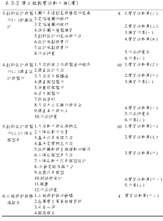 表 3-2 準工程教學活動大綱(續) 3.創新設計與製 作(一)科徽設 計  1.圖文表達創意與構想的意義 2.電腦繪圖的技巧 3.電腦繪圖的技巧  4.綜合圖元繪製練習  5.創新設計的意涵與方法  6.設計規劃與實作  7.設計規劃與實作  8.作品評量  8  1.學習活動單(二) 2.學習活動單(三) 3.練習作業(一) 4.學習活動單(四) 5.作品評量表  6.作業(一)  4.創新設計與製 作(二)獎盃設 計與製作  1.介紹科技系統與製造的程序 2.獎盃設計介紹   3.介紹消失模鑄造  4