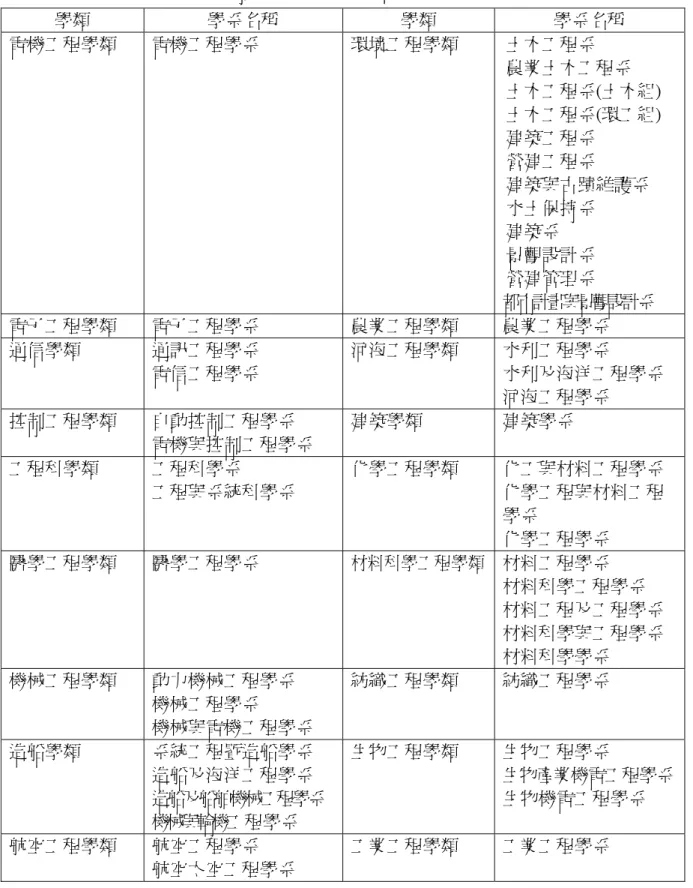 表 1  大學工程與科技領域學系名稱對照表  學類  學系名稱  學類  學系名稱  電機工程學類  電機工程學系  環境工程學類  土木工程系  農業土木工程系  土木工程系(土木組)  土木工程系(環工組)  建築工程系  營建工程系  建築與古蹟維護系  水土保持系  建築系  景觀設計系  營建管理系  都市計畫與景觀設計系  電子工程學類  電子工程學系  農業工程學類  農業工程學系  通信學類  通訊工程學系  電信工程學系  河海工程學類  水利工程學系  水利及海洋工程學系  河海工程學系