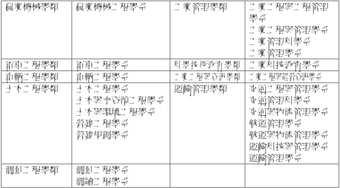 表 1  大學工程與科技領域學系名稱對照表(續) 農業機械學類  農業機械工程學系  工業管理學類  工業工程與工程管理 學系  工業工程與管理學系  工業管理科學系  工業管理學系  軍事工程學類  軍事工程學系  科 學 技 術 教 育 學 類 工業科技教育學系  車輛工程學類  車輛工程學系  工 業 工 程 與 資 訊 學 類 工業工程與經營資訊學系  土木工程學類  土木工程學系  土木與水資源工程學系 土木與環境工程學系  營建工程學系  營建規劃學系  運輸管理學類  交通工程與管理學系 交通