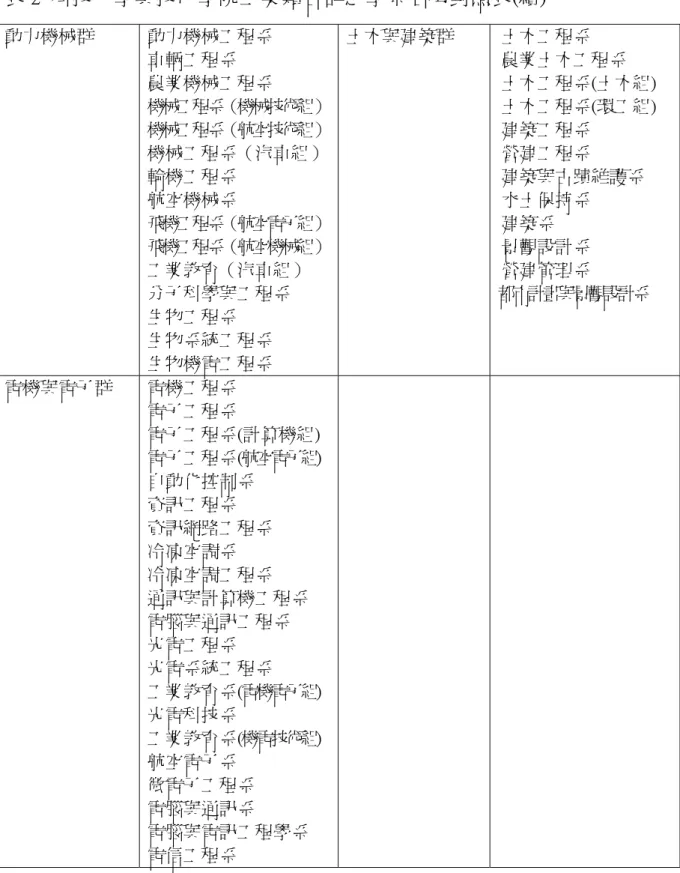 表 2  科技大學與技術學院工業類各群之學系名稱對照表(續)  動力機械群  動力機械工程系  車輛工程系  農業機械工程系  機械工程系（機械技術組） 機械工程系（航空技術組） 機械工程系（汽車組） 輪機工程系  航空機械系  飛機工程系（航空電子組） 飛機工程系（航空機械組） 工業教育（汽車組）  分子科學與工程系  生物工程系  生物系統工程系  生物機電工程系  土木與建築群  土木工程系  農業土木工程系  土木工程系(土木組) 土木工程系(環工組) 建築工程系 營建工程系 建築與古蹟維護系 水土