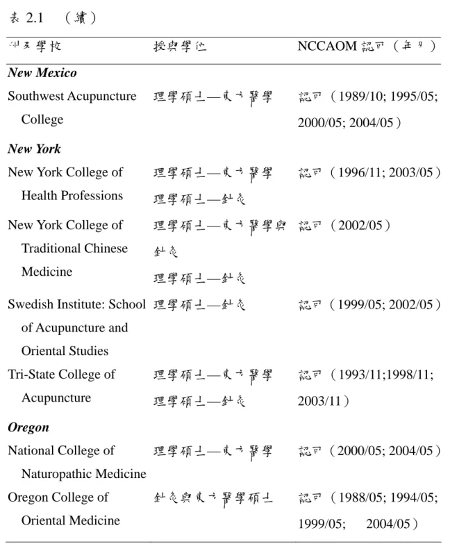 表 2.1  （續） 州及學校  授與學位 NCCAOM 認可（年月） New Mexico Southwest Acupuncture  College  理學碩士—東方醫學  認可（1989/10; 1995/05;  2000/05; 2004/05）  New York 