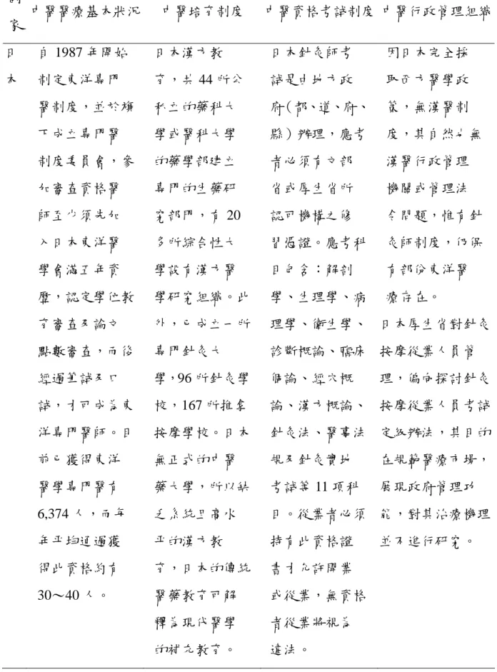 表 2.2  各國中醫發展之比較 國 家  中醫醫療基本狀況  中醫培育制度  中醫資格考試制度 中醫行政管理組織 日 本  自 1987 年開始制定東洋專門 醫制度，並於旗 下成立專門醫 制度委員會，參 加審查資格醫 師至少須先加 入日本東洋醫 學會滿五年資 歷，認定學位教 育審查及論文 點數審查，而後 經過筆試及口 試，才可成為東 洋專門醫師。目 前已獲得東洋 醫學專門醫有 6,374 人，而每 年平均通過獲 得此資格約有 30～40 人。  日本漢方教 育，共 44 所公私立的藥科大學或醫科大學的藥學