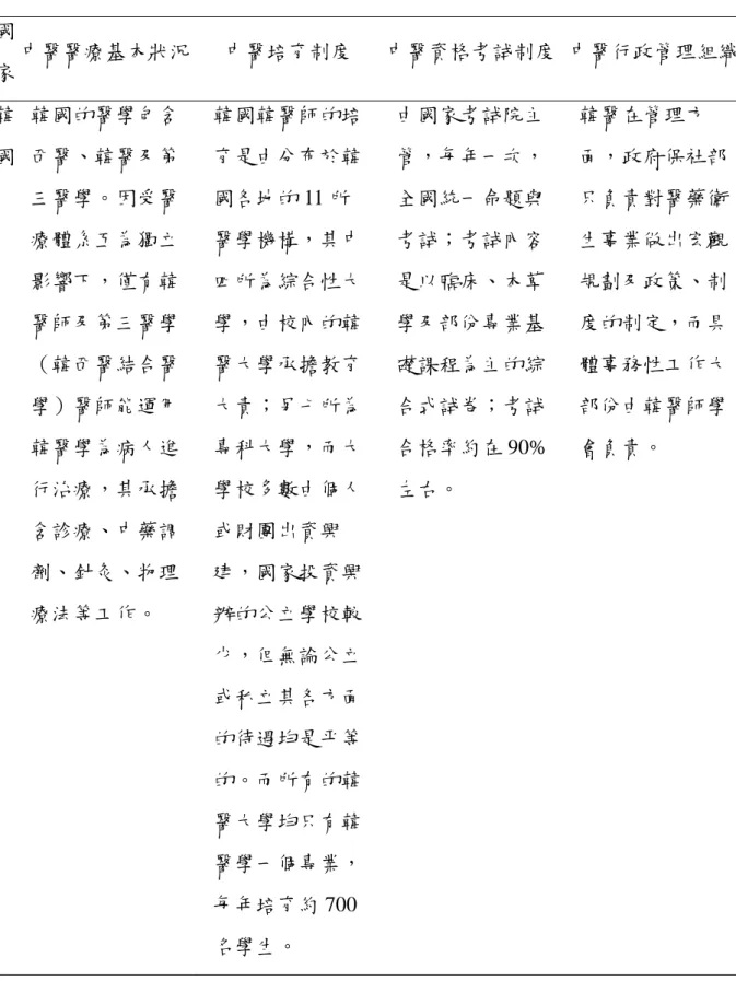 表 2.2  （續） 國 家 中醫醫療基本狀況  中醫培育制度  中醫資格考試制度 中醫行政管理組織 韓 國 韓國的醫學包含西醫、韓醫及第 三醫學。因受醫 療體系互為獨立 影響下，僅有韓 醫師及第三醫學 （韓西醫結合醫 學）醫師能運用 韓醫學為病人進 行治療，其承擔 含診療、中藥調 劑、針灸、物理 療法等工作。  韓國韓醫師的培育是由分布於韓國各地的 11 所醫學機構，其中四所為綜合性大學，由校內的韓醫大學承擔教育大責；另七所為專科大學，而大學校多數由個人或財團出資興建，國家投資興辦的公立學校較 少，但無論
