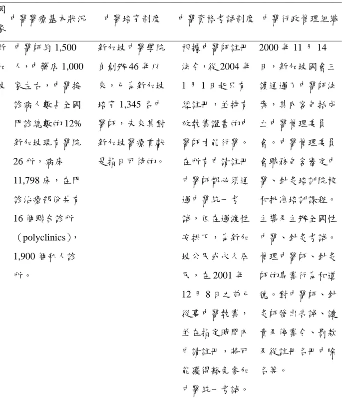 表 2.2  （續） 國 家 中醫醫療基本狀況  中醫培育制度  中醫資格考試制度 中醫行政管理組織 新 加 坡 中醫師約 1,500 人，中藥店 1,000家左右，中醫接 診病人數占全國 門診總數的 12%  新加坡現有醫院 26 所，病床 11,798 床，在門 診治療部份共有 16 個聯合診所 （polyclinics）， 1,900 個私人診 所。  新加坡中醫學院自創辦 46 年以來，已為新加坡培育 1,345 名中醫師，未來其對新加坡醫療貢獻 是指日可待的。  根據中醫師註冊 法令，從 2004