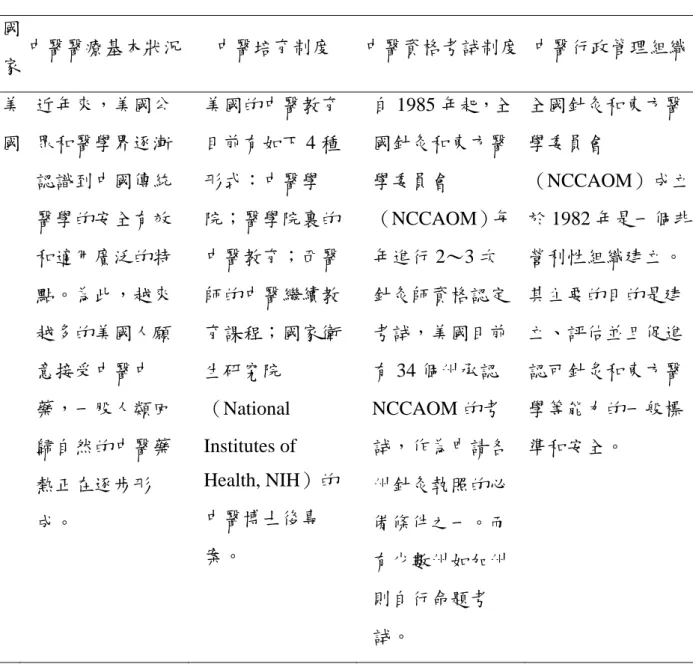 表 2.2  （續） 國 家 中醫醫療基本狀況  中醫培育制度  中醫資格考試制度 中醫行政管理組織 美 國 近年來，美國公眾和醫學界逐漸 認識到中國傳統 醫學的安全有效 和適用廣泛的特 點。為此，越來 越多的美國人願 意接受中醫中 藥，一股人類回 歸自然的中醫藥 熱正在逐步形 成。  美國的中醫教育目前有如下 4 種形式：中醫學院；醫學院裏的中醫教育；西醫師的中醫繼續教育課程；國家衛生研究院（National Institutes of Health, NIH）的中醫博士後專 案。  自 1985 年起，