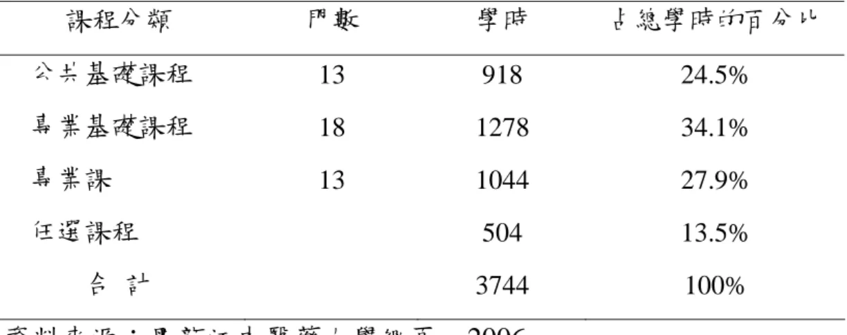 表 4.15  五年制中醫學專業（中西醫結合方向）教學時期分類  課程分類  門數  學時  占總學時的百分比  公共基礎課程  13 918  24.5%  專業基礎課程  18 1278  34.1%  專業課  13 1044  27.9%  任選課程   504  13.5%  合  計   3744  100%  資料來源：黑龍江中醫藥大學網頁，2006。  3、五年制中醫專業（骨傷方向）  本專業培養具備中醫和中醫骨傷基本知識、基礎理論和臨 床診療技能，德、智、體、美全面發展、綜合素質高、知識結