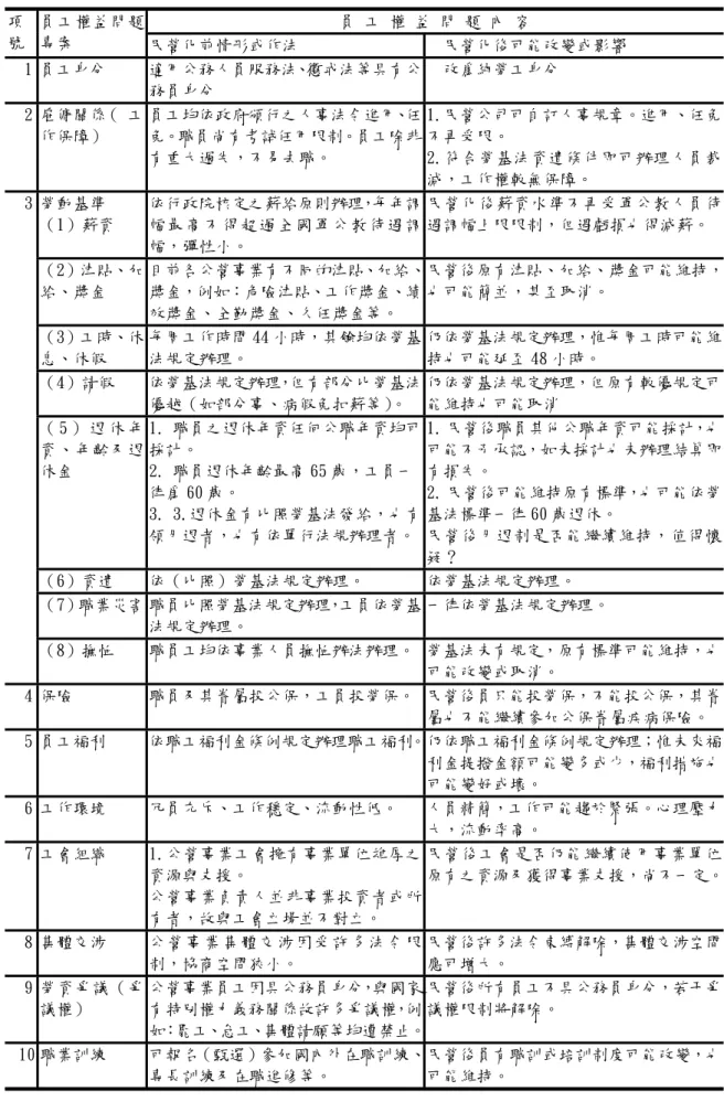 表 2-2-1 公營事業民營化員工權益比較表  員 工 權 益 問 題 內 容 項 號  員工權益問題專案  民營化前情形或作法 民營化後可能改變或影響  1 員工身分  適用公務人員服務法、懲戒法等具有公 務員身分  改爲純勞工身分  2 雇傭關係（ 工 作保障）  員工均依政府頒行之人事法令進用、任免。職員尚有考試任用限制。員工除非 有重大過失，不易去職。  1.民營公司可自訂人事規章。進用、任免不再受限。 2.符合勞基法資遣條件即可辦理人員裁 減，工作權較無保障。  3 勞動基準  （1）薪資  依行