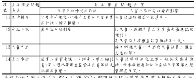 表 2-2-1 公營事業民營化員工權益比較表（續）  員 工 權 益 問 題 內 容 項 號  員工權益問題專案  民營化前情形或作法 民營化後可能改變或影響  11 工作轉介  只要合乎規定，可轉介至其他公營事業 或行政、教育機關。  民營後這項權益可能消失。  12 分紅入股  無分紅入股制度  1.民營化過程中員工享有優先優惠認股 權利。  2.民營後上項權益能否維持不一定。  13 民營方式  採用哪種民營化方式與民營後員工權益 息息相關。  14 員工參與  通常以勞資會議、人評會、職工福利 會、