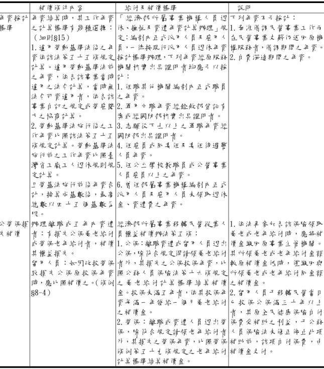 表 2-4-1（續一）經濟部所屬國營事業移轉民營時員工權益補償之專案及內容   補償條件內容  給付及補償標準  說明  年資採計 標準  年資結算時，其工作年資之計算標準有幾種選擇： （細則§15）  1.適用勞動基準法後之年 資依該法第五十五條規定 計算。適用勞動基準法前 之年資，依各該事業當時 適用之法令計算，當時無 法令可資適用者，依各該 事業自訂之規定或勞雇雙 方之協商計算。  2.勞動基準法施行後之工 作年資比照該法第五十五 條規定計算。勞動基準法 施行前之工作年資比照臺 灣省工廠工人退休規則規