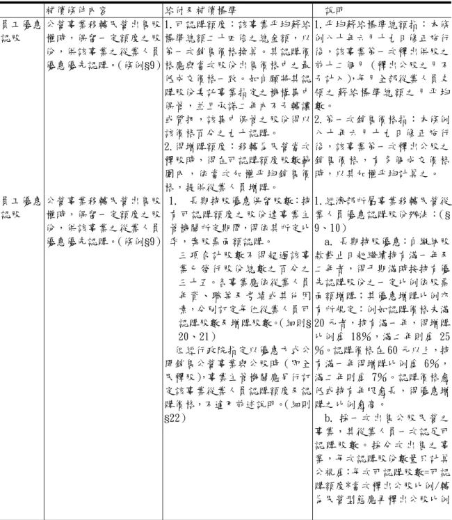 表 2-4-1（續二）經濟部所屬國營事業移轉民營時員工權益補償之專案及內容   補償條件內容  給付及補償標準  說明  員工優惠 認股  公營事業移轉民營出售股權時，保留一定額度之股 份，供該事業之從業人員 優惠優先認購。（條例§9）  1.可認購額度：該事業平均薪給標準總額二十四倍之總金額，以第一次銷售價格換算。其認購價格應與當次股份出售價格中之最 低成交價格一致。如自願將其認 購股份委託事業指定之機構集中 保管，並且承諾二年內不予轉讓 或質押，該集中保管之股份得以 該價格百分之九十認購。  2.得增購