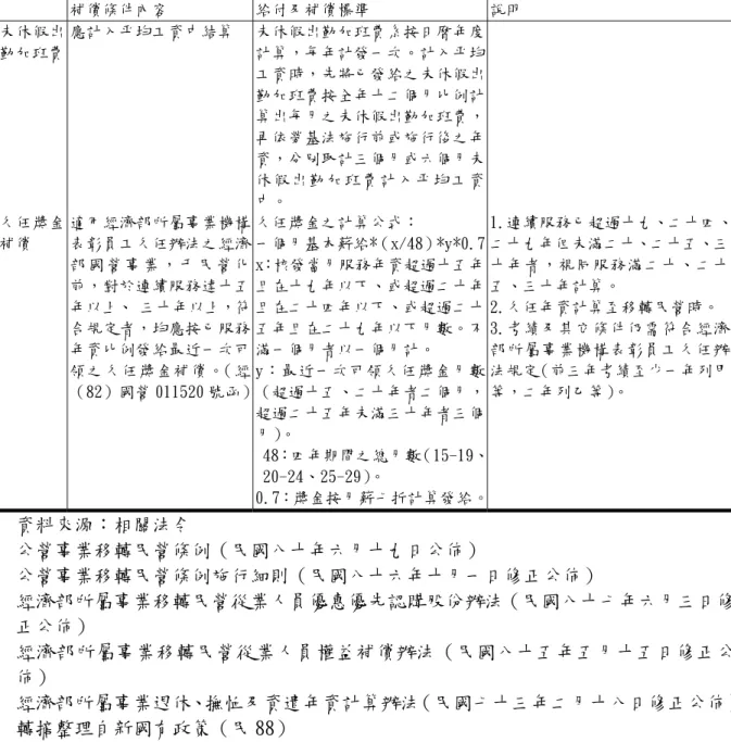 表 2-4-1（續三）經濟部所屬國營事業移轉民營時員工權益補償之專案及內容   補償條件內容  給付及補償標準  說明  未休假出 勤加班費  應計入平均工資中結算 未休假出勤加班費系按日曆年度計算，每年計發一次。計入平均 工資時，先將已發給之未休假出 勤加班費按全年十二個月比例計 算出每月之未休假出勤加班費， 再依勞基法施行前或施行後之年 資，分別取計三個月或六個月未 休假出勤加班費計入平均工資 中。  久任獎金 補償  適用經濟部所屬事業機構表彰員工久任辦法之經濟 部 國 營 事 業 ， 于 民 營 化