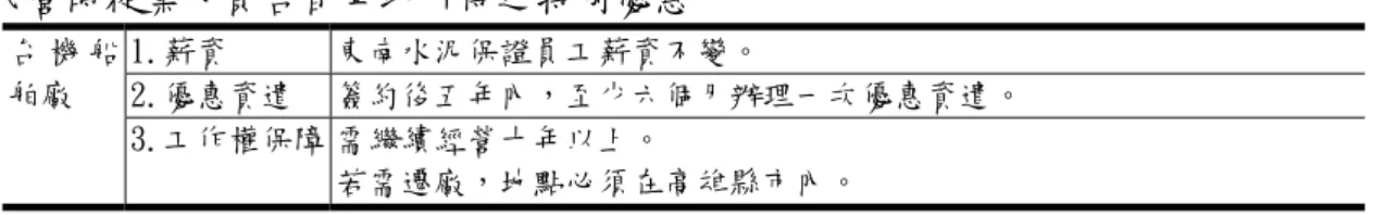 表 2-5-1.（續）各事業單位（中石化、中鋼、台機鋼品廠、台機船舶廠）在移轉 民營時從業人員各自爭取所得之特別優惠  1.薪資 東南水泥保證員工薪資不變。  2.優惠資遣 簽約後五年內，至少六個月辦理一次優惠資遣。 台 機 船舶廠  3.工作權保障 需繼續經營十年以上。  若需遷廠，地點必須在高雄縣市內。  資料來源：臺灣勞工陣線（民 88）整理而得  張晉芬曾藉由分析台汽客運勞工被資遣的過程，檢視臺灣公營事業 私有化和組織困境對於勞動市場和勞資關係的影響、勞工自動選擇離職 的原因以及其中管理權威的運用，