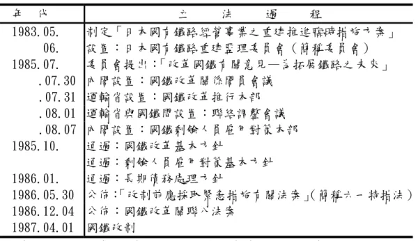表 2-6-1 日本國鐵民營化法案之沿革表  年  代               立     法     過     程  1983.05. 制定「日本國有鐵路經營事業之重建推進臨時措施方案」       06