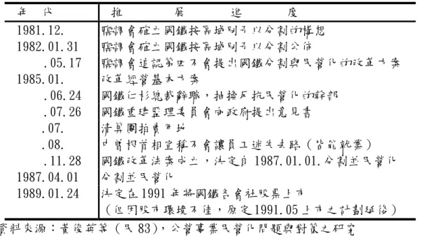 表 2-6-2 日本國鐵民營化過程摘要表  年  代  推        展       進       度  1981.12. 臨調會確立國鐵按區域別予以分割的構想  1982.01.31 臨調會確立國鐵按區域別予以分割公佈  .05.17 臨調會追認第四不會提出國鐵分割與民營化的改革方案  1985.01