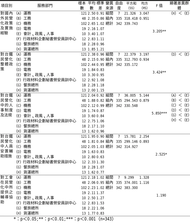 表 4-2-10 服務部門不同之員工對民營化、人事政策及安置措施等認知程度之單因子變異數分析  項目別 服務部門  樣本 數 平均數 標準差 變異來源 自由度 平方和（SS） 均方 （MS）  F 值  顯著差異群體  （A）運務 121 2.50 0.91 組間 7  21.326 3.047  （B）工務 48 2.35 0.86 組內 335 318.418 0.951  （C）機務 102 2.65 1.02 總計 342 339.743   （D）電務 19 2.16 1.07 （E）會計、政風、