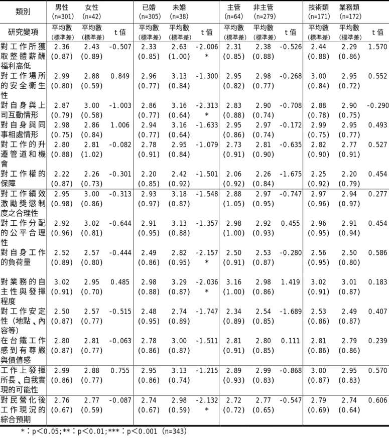 表 4-3-4 性別、婚姻狀況、主管否、職務不同，對民營化後工作現況變化預期差異之 t 檢定  類別  男性 （n=301）  女性  （n=42）  已婚 （n=305） 未婚 （n=38） 主管 （n=64） 非主管 （n=279） 技術類 （n=171）  業務類 （n=172） 研究變項  平均數  （標準差） 平均數 （標準差）  t 值  平均數 （標準差） 平均數 （標準差） t 值 平均數 （標準差） 平均數 （標準差） t 值  平均數  （標準差）  平均數 （標準差） t 值  對 工