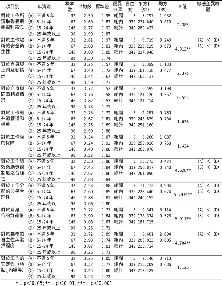 表 4-3-6 不同年資層員工對工作現況滿意度之單因子變異數分析  項目別 年資別  樣本 數  平均數 標準差 變異來源 自由度 平方和（SS） 均方 （MS）  F 值  顯著差異群體  （A）不滿 5 年 32  2.50 0.95 組間 3 5.797 1.932  （B）5-14 年 67 2.60 0.87 組內 339 274.640 0.810  （C）15-24 年 146  2.77 0.92 總計 342 280.437對於工作所獲取整體薪酬福利高低  （D）25 年或以上 98 2.