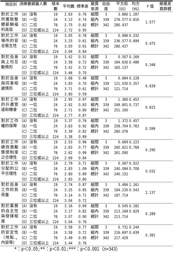 表 4-3-7 須撫養親屬人數不同之員工對工作現況滿意度之單因子變異數分析  項目別  須撫養親屬人數 樣本 數  平均數 標準差 變異來源 自由度  平方和（SS） 均方 （MS）  F 值  顯著差異群體 （A）沒有 19 2.63 0.76 組間 3  3.860 1.287  （B）一位 24 3.13 0.74 組內 339 276.577 0.816  （C）二位 76 2.75 0.82 總計 342 280.437  對 於 工 作所 獲 取 整體 薪 酬 福 利高低  （D）三位或以上 2