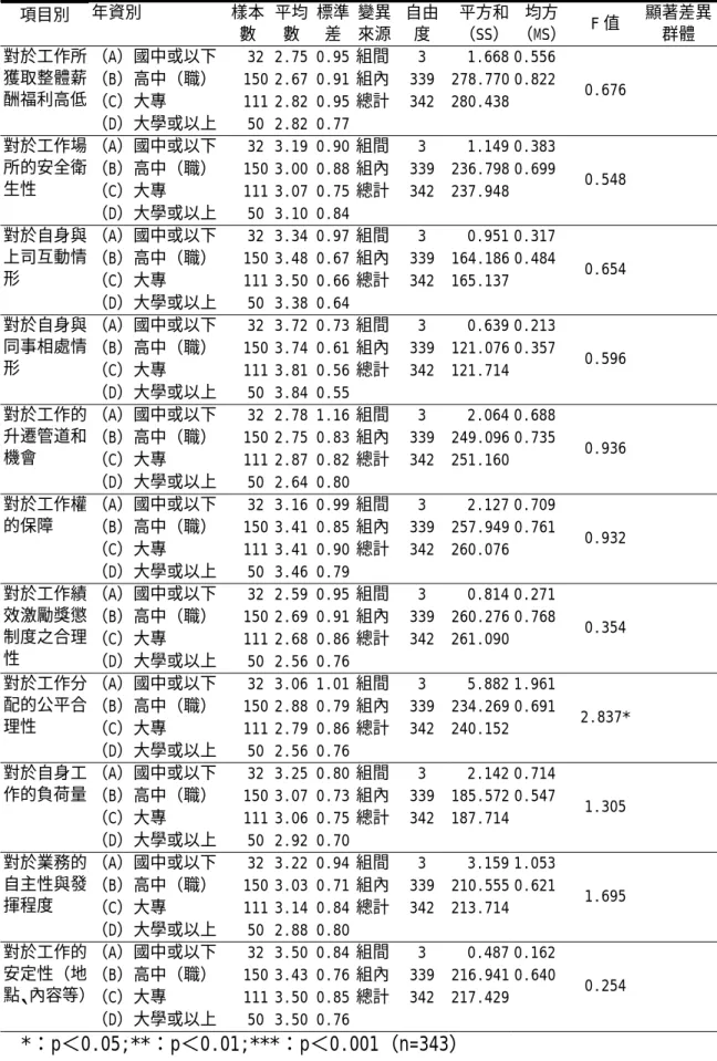 表 4-3-8 教育程度不同之員工對工作現況滿意度之單因子變異數分析  項目別  年資別 樣本 數  平均數 標準差 變異來源 自由度  平方和（SS） 均方 （MS）  F 值  顯著差異群體  （A）國中或以下 32 2.75 0.95 組間 3  1.668 0.556  （B）高中（職） 150 2.67 0.91 組內 339 278.770 0.822  （C）大專 111 2.82 0.95 總計 342 280.438  對於工作所獲取整體薪酬福利高低  （D）大學或以上 50 2.82 0