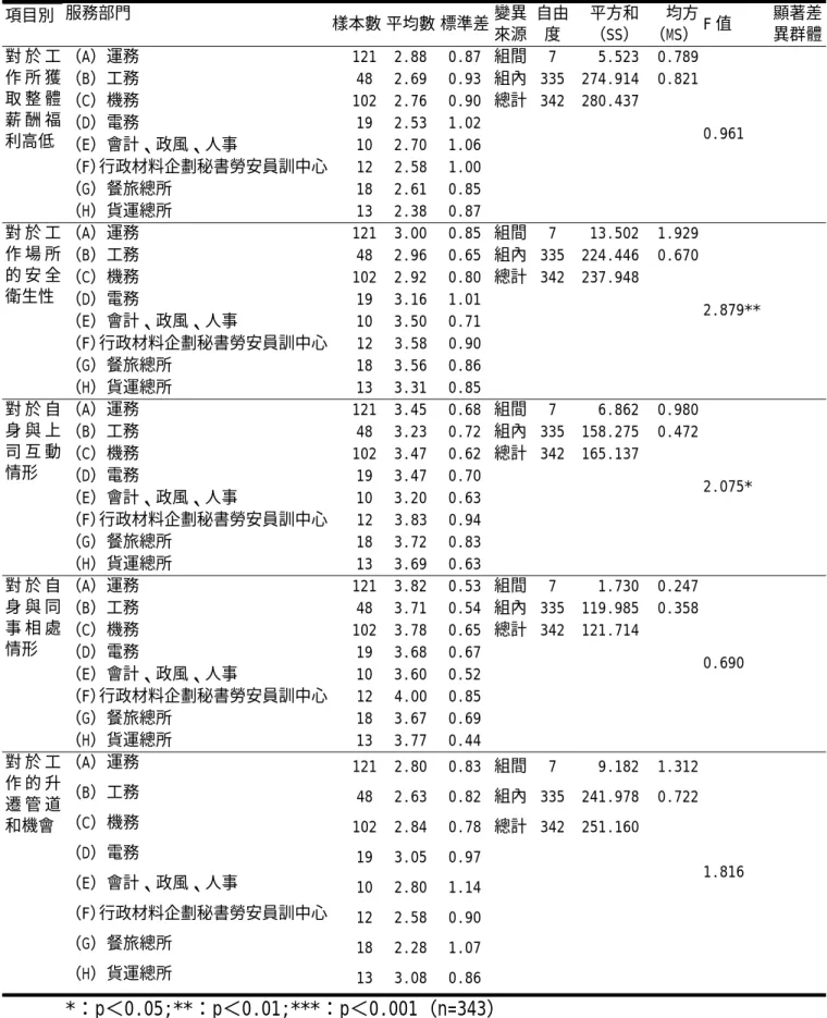 表 4-3-9 服務部門不同之員工對工作現況滿意度之單因子變異數分析  項目別  服務部門  樣本數 平均數 標準差 變異 來源 自由度 平方和 （SS）  均方 （MS）  F 值  顯著差異群體 （A）運務 121 2.88 0.87 組間 7  5.523  0.789  （B）工務 48 2.69 0.93 組內 335 274.914  0.821  （C）機務 102 2.76 0.90 總計 342 280.437  （D）電務 19 2.53 1.02 （E）會計、政風、人事 10 2.70