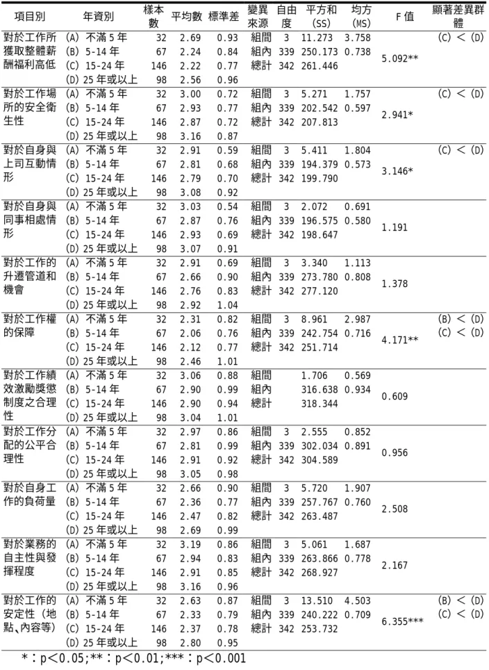 表 4-3-14 不同年資層員工對民營化後工作現況變化預期之單因子變異數分析  項目別 年資別  樣本 數  平均數 標準差 變異來源 自由度 平方和（SS） 均方 （MS）  F 值  顯著差異群體  （A）不滿 5 年 32  2.69 0.93 組間 3  11.273  3.758  （B）5-14 年 67 2.24 0.84 組內 339 250.173 0.738  （C）15-24 年 146  2.22 0.77 總計 342 261.446  對於工作所獲取整體薪酬福利高低  （D）25