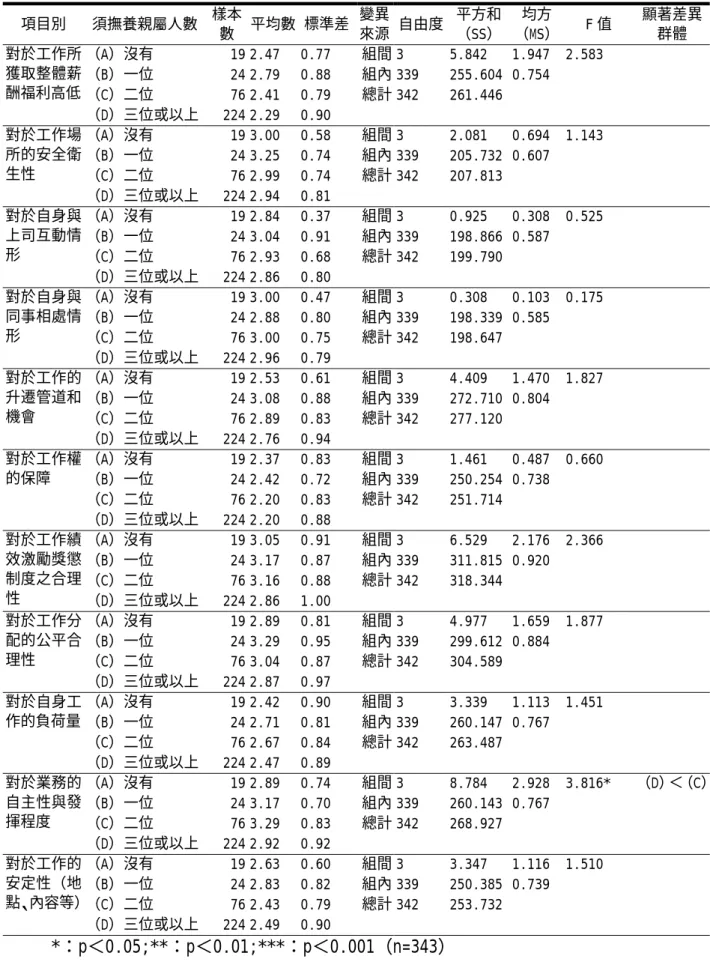 表 4-3-15 須撫養親屬人數不同之員工對民營化後工作現況變化預期之單因子變異數分析  項目別 須撫養親屬人數  樣本 數  平均數 標準差 變異來源 自由度 平方和（SS） 均方 （MS）  F 值  顯著差異群體  （A）沒有 19  2.47  0.77  組間 3  5.842  1.947  （B）一位 24  2.79  0.88  組內 339  255.604 0.754  （C）二位 76  2.41  0.79  總計 342  261.446  對於工作所獲取整體薪酬福利高低  （D