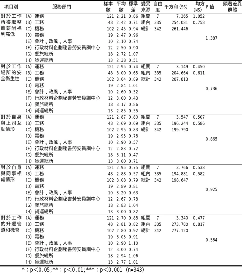 表 4-3-17 服務部門不同之員工對民營化後工作現況變化預期之單因子變異數分析  項目別 服務部門  樣本 數  平均數 標準差 變異來源 自由度 平方和（SS） 均方 （MS）  F 值  顯著差異群體  （A）運務 121 2.21 0.86 組間 7  7.365  1.052  （B）工務 48 2.42 0.71 組內 335 254.081  0.758  （C）機務 102 2.45 0.94 總計 342 261.446  （D）電務 19 2.47 0.96 （E）會計、政風、人事 10