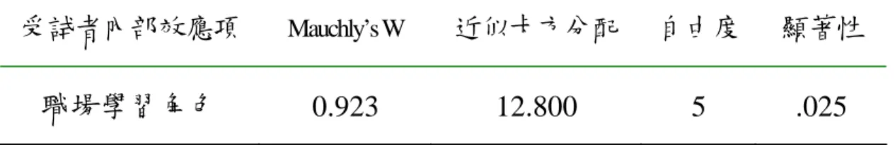 表 4.15 Mauchly 球形檢定結果（勝任程度）  受試者內部效應項  Mauchly’s W  近似卡方分配  自由度  顯著性  職場學習角色  0.923 12.800 5  .025  表4.16受試者內部效應項之檢定（勝任程度）  變異來源  離均差 平方和 自由度  均方  F值  顯著性  假設為球形  458.092 3 152.697 122.986 .000  職場學習 角色  Greenhouse-Geisser  458.092 2.856 160.405 122.986 .0