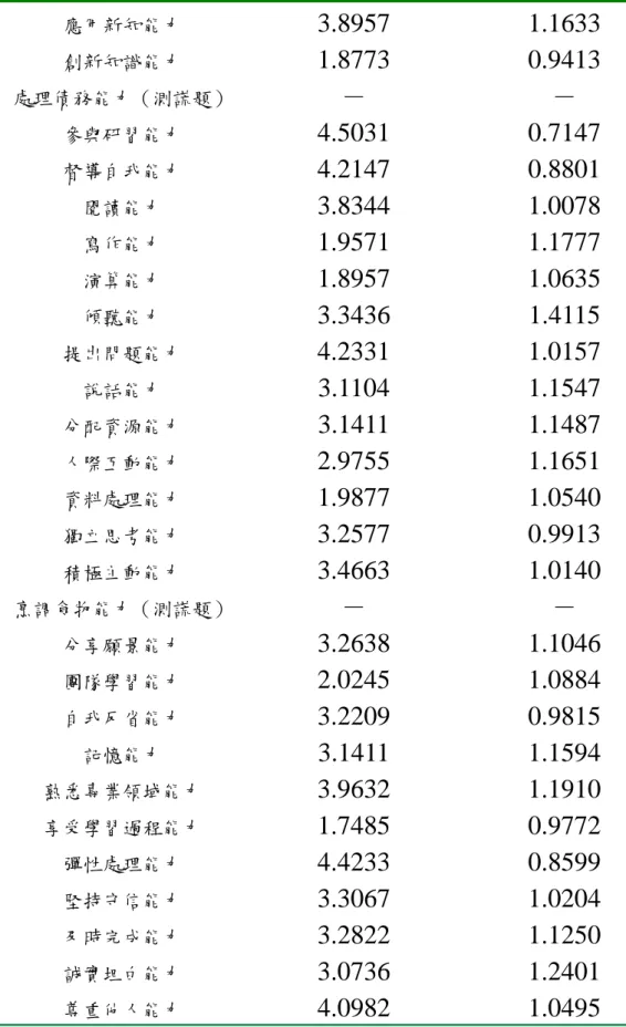 表 4.22（續） 應用新知能力  3.8957 1.1633  創新知識能力  1.8773 0.9413  處理債務能力（測謊題）  －  －  參與研習能力  4.5031 0.7147  督導自我能力  4.2147 0.8801  閱讀能力  3.8344 1.0078  寫作能力  1.9571 1.1777  演算能力  1.8957 1.0635  傾聽能力  3.3436 1.4115  提出問題能力  4.2331 1.0157  說話能力  3.1104 1.1547  分配資源能力 