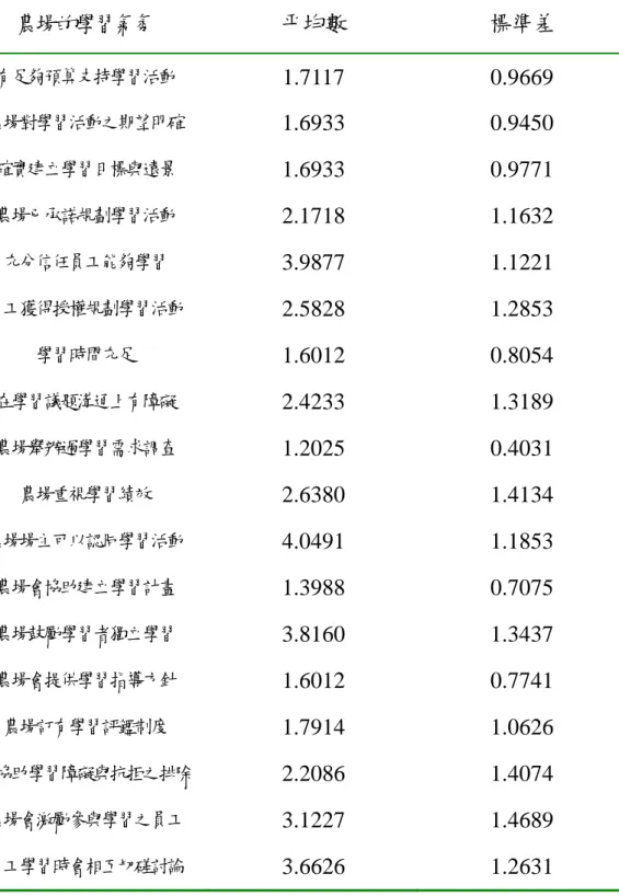 表 4.23 休閒農場之職場學習氣氛構面  農場的學習氣氛  平均數  標準差  有足夠預算支持學習活動  1.7117 0.9669  農場對學習活動之期望明確  1.6933 0.9450  確實建立學習目標與遠景  1.6933 0.9771  農場已承諾規劃學習活動  2.1718 1.1632  充分信任員工能夠學習  3.9877 1.1221  員工獲得授權規劃學習活動  2.5828 1.2853  學習時間充足  1.6012 0.8054  在學習議題溝通上有障礙  2.4233 1.3