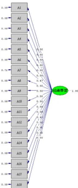 圖 4.2 職場學習氣氛驗證式因素分析架構圖  圖 4.2 職場學習氣氛驗證式因素分析架構圖 