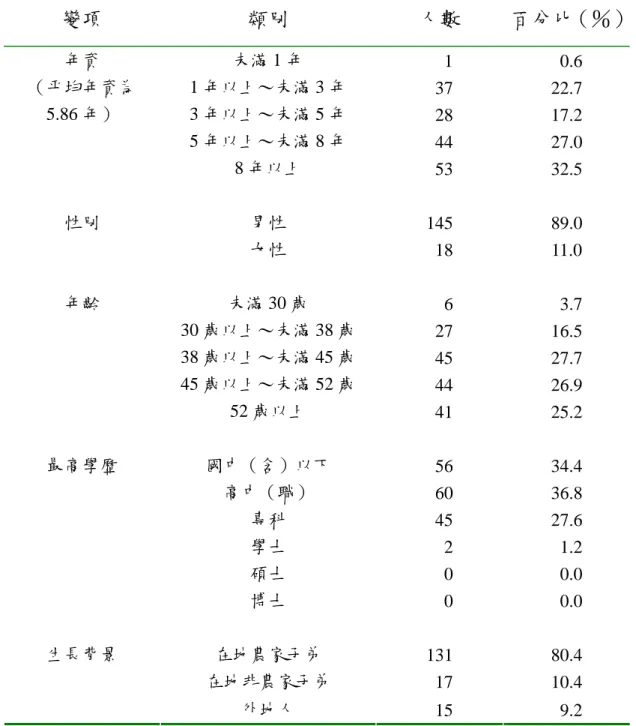 表 4.2 休閒農場場主的人口變數  變項  類別  人數  百分比（％） 未滿 1 年  001  00.6  1 年以上∼未滿 3 年  037 22.7  3 年以上∼未滿 5 年  028 17.2  5 年以上∼未滿 8 年  044 27.0 年資 （平均年資為5.86 年）  8 年以上  053 32.5  男性  145 89.0 性別  女性  018 11.0  未滿 30 歲  006  03.7  30 歲以上∼未滿 38 歲  027 16.5  38 歲以上∼未滿 45 歲  