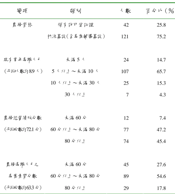 表 4.3 休閒農場資訊  變項  類別  人數  百分比（％） 領有許可登記證  042 25.8 農場資格  核准籌設（含專案輔導籌設） 121 75.2  未滿 5 人  024 14.7  5 人以上∼未滿 10 人  107 65.7  10 人以上∼未滿 30 人  025 15.3 現有常年專職人力（平均人數約8.9 人） 30 人以上  007  04.3  未滿 60 分  012  07.4  60 分以上∼未滿 80 分  077 47.2 農場經營績效分數（平均分數約72.1 分） 