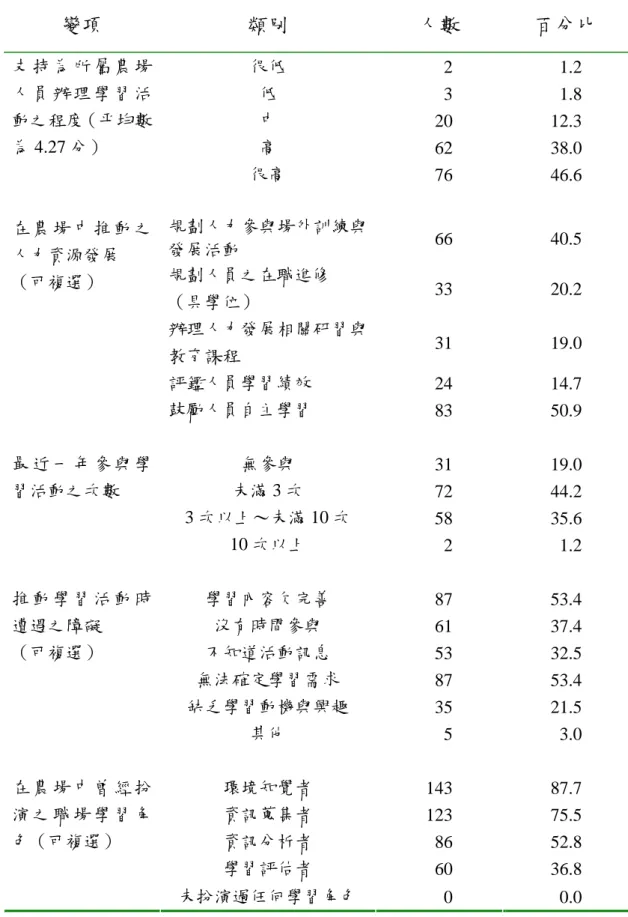 表 4.4 場主對職場學習之看法與經驗  變項  類別  人數  百分比  很低  002  01.2  低  003  01.8  中  020 12.3  高  062 38.0 支 持 為 所 屬 農 場人 員 辦 理 學 習 活動之程度（平均數為 4.27 分）  很高  076 46.6  規劃人力參與場外訓練與 發展活動  066 40.5  規劃人員之在職進修  （具學位）  033 20.2  辦理人力發展相關研習與 教育課程  031 19.0  評鑑人員學習績效  024 14.7 在 