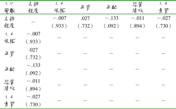 表 4.7  人口變數間相關分析之一  人口  變數  支持 程度  人力 規模  年資  年齡  經營 績效  人力 素質  支持  程度  －  －.007  （.933） .027  （.732） －.133  （.092） －.011  （.894）  －.027  （.730）  人力  規模  －.007  （.933）  －  －  －  －  －  年資  .027  （.732）  －  －  －  －  －  年齡  －.133  （.092）  －  －  －  －  －  經營  績