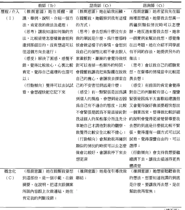 表 3 受督導者面對各類督導介入所知覺之主要衝擊內涵一覽表 教師 (Tr) 諮商師 (cd 諮詢師(口) 歷程/介入 (推測意圖)她在提醒、建 (推測意圖)她在給我回饋， (推測意圖)她希望我先在腦 ( I ) 議、舉例、說明、介紹一個方在提醒我，她觀察到我有這樣海裡面想過，她要我去想萬一 法，肯定我的做法及處理; 的方式; 再碰到類似情況時可以怎麼 (思考)讓我知道如何做的方 (思考)會去想為什麼沒有去辦，她反過來要我去想，她拿 法，比較清楚怎麼樣做會能夠做的原因是什麼、為什麼那時一個實例來幫助我想，感覺