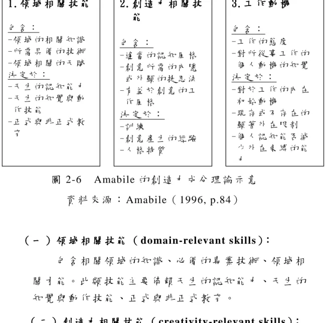 圖 2-6    Amabile 的 創 造 力 成 分 理 論 示 意   資 料 來 源 ： Amabile（ 1996, p.84）         （（（ （ 一一一 一 ））） ） 領 域 相 關 技 能領 域 相 關 技 能領 域 相 關 技 能 領 域 相 關 技 能 （（ （ domain-relevant skills）：（）：）： ）：                     包 含 相 關 領 域 的 知 識 、 必 備 的 專 業 技 術 、 領 域 相             關 