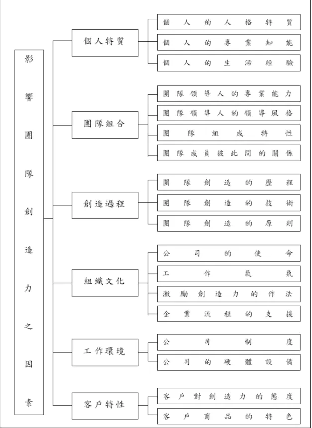 圖 2-8  錢毓琦的團隊創造力六大影響因素  資料來源：錢毓琦（2002, p.109） 