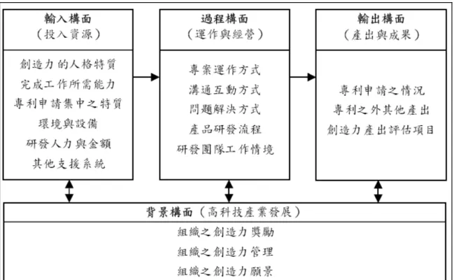 圖 2-9  林奇芳的研發團隊創造力指標架構圖  資料來源：林奇芳（2002, p.119） 