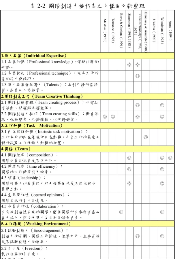 表 2-2  團隊創造力檢核表之子構面文獻整理 