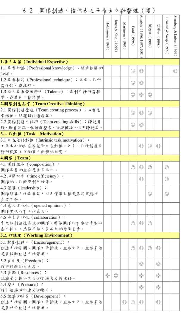 表 2    團隊創造力檢核表之子構面文獻整理（續） 
