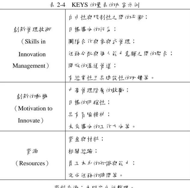 表 2-4    KEYS 的量表的內容示例  創新管理技術  （Skills in  Innovation  Management）  自由性與限制性之間的平衡； 目標導向的行為； 團隊合作與參與式管理；  任務分配與個人能力意願之間的契合； 開放的溝通管道；  有經常性且具建設性的回饋等。  創新的動機  （Motivation to  Innovate）  中高管理階層的鼓勵； 目標的明確性； 具有冒險精神；  未來導向的工作方向等。  資源  （Resources）  資金與材料； 相關經驗；  員
