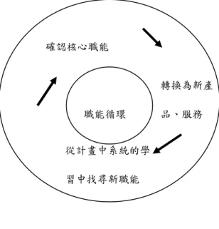 圖 2-4-3  職能循環圖 