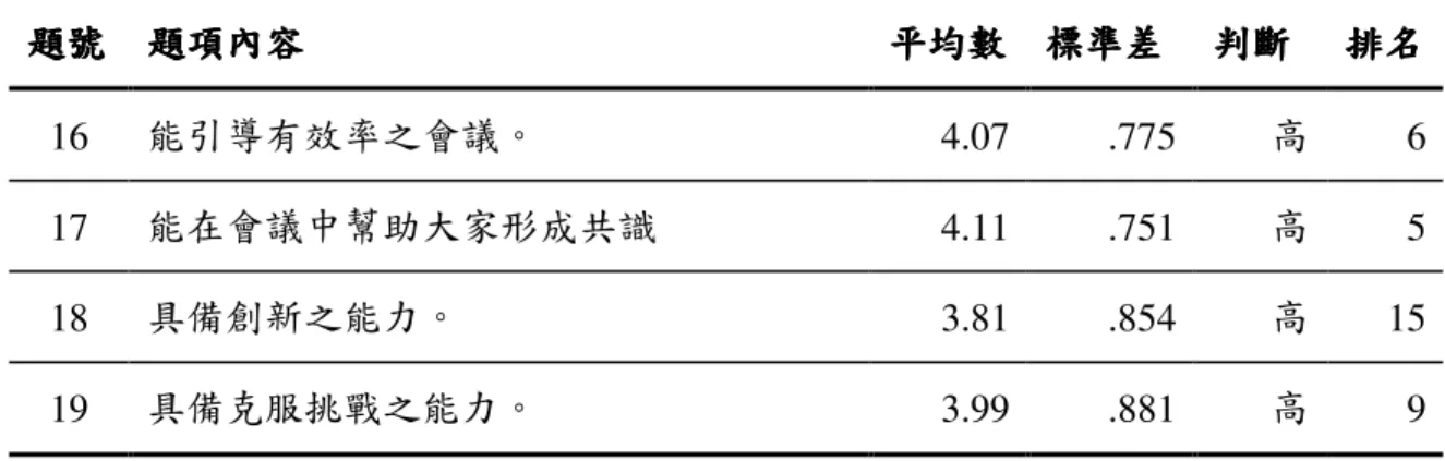 表 4-2-6  能力構面職能具備程度平均數（續）  題號題號題號 題號  題項內容題項內容 題項內容 題項內容 平均數 平均數  標準差平均數平均數標準差 標準差 標準差 判斷判斷判斷 判斷  排名排名排名 排名  16  能引導有效率之會議。  4.07  .775  高  6  17  能在會議中幫助大家形成共識  4.11  .751  高  5  18  具備創新之能力。  3.81  .854  高  15  19  具備克服挑戰之能力。  3.99  .881  高  9  構面平均：3.95