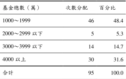 表 4-1-1  填答者基金總數分佈狀況  基金總數（萬）  次數分配  百分比  1000～1999  46  48.4  2000～2999 以下  5  5.3  3000～3999 以下  14  14.7  4000 以上  30  31.6  合計  95  100.0  貳 貳貳 貳、、、 、基金來源分佈狀況基金來源分佈狀況 基金來源分佈狀況 基金來源分佈狀況 在填答者所屬基金會之基金來源方面，來自企業捐助的共有 24 人，佔有效問卷總數的 25.3％；來自個人捐助的共有 31 人，佔有有效 