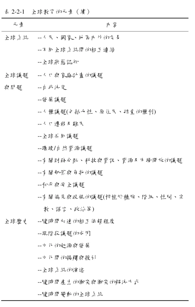 表 2-2-1    全球教育的元素（續）  元素  內容  全球系統  --人民、國家、地區內外的交易  --不同全球系統間的相互連結  --全球狀態認知  全球議題 與問題  --人口與家庭計畫的議題  --自我決定  --發展議題  --人權議題(包括女性、原住民、孩童的權利)  --人口遷移及難民  --全球共同議題  --環境/自然資源議題  --有關財務分配、科技與資訊、資源及市場開放的議題  --有關飢荒與食物的議題  --和平與安全議題  --有關偏見與歧視的議題(根植於種族、階級、性別、宗